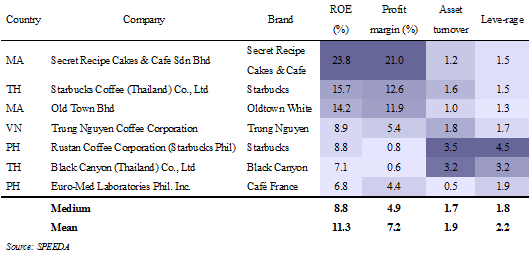 The Cafe Market Among 5 Asean Countries Cdi Asia Business Unit